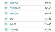 昆明工资爆料最新消息,最新薪资水平及涨跌趋势一览